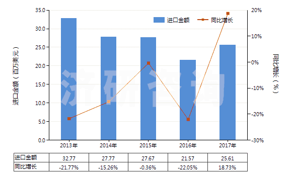 2013-2017年中國非零售與棉混紡聚酯短纖紗線(混紡指按重量計聚酯短纖含量在85%以下)(HS55095300)進口總額及增速統(tǒng)計